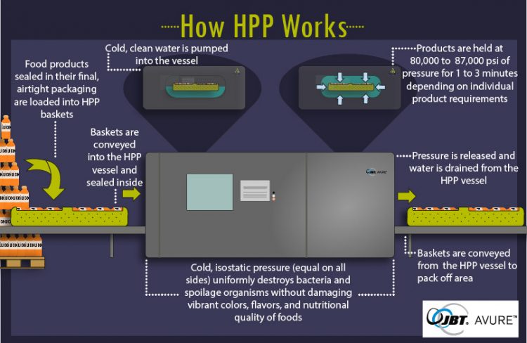 How HPP Works